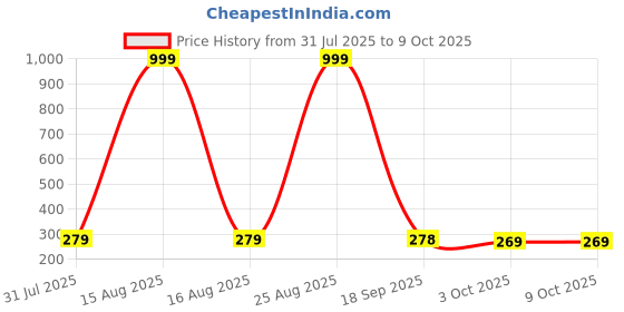 myntra.com Provogue Men Textured PU Three Fold Wallet provogue Price History Graph from 31 Jul 2025 to 9 Oct 2025