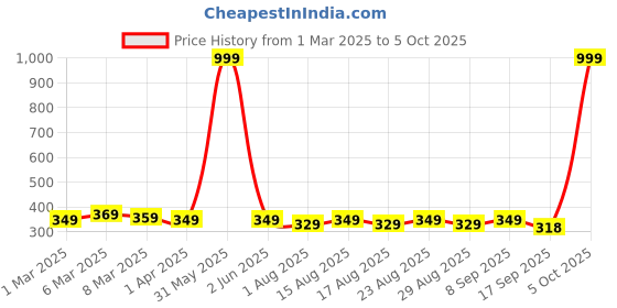 myntra.com Provogue Men Textured PU Two Fold Wallet provogue Price History Graph from 1 Mar 2025 to 5 Oct 2025