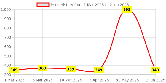 myntra.com Provogue Men Textured PU Two Fold Wallet provogue Price History Graph from 1 Mar 2025 to 2 Jun 2025