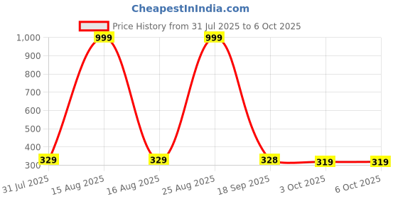 myntra.com Provogue Men Textured PU Two Fold Wallet provogue Price History Graph from 31 Jul 2025 to 6 Oct 2025