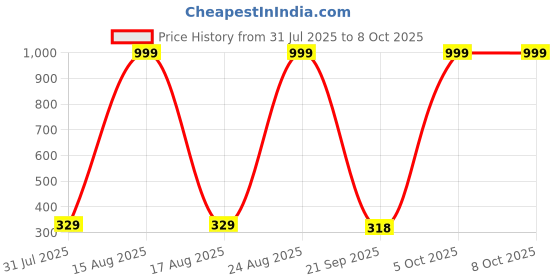 myntra.com Provogue Men Textured PU Two Fold Wallet provogue Price History Graph from 31 Jul 2025 to 8 Oct 2025
