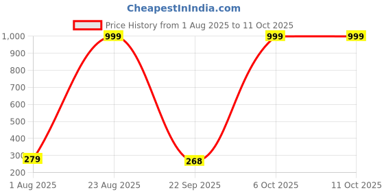 myntra.com Provogue Men Textured PU Two Fold Wallet provogue Price History Graph from 1 Aug 2025 to 11 Oct 2025