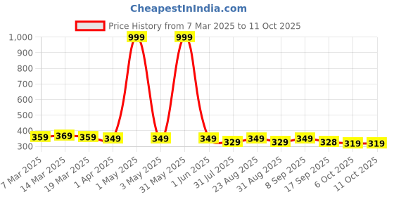 myntra.com Provogue Men Textured PU Zip Around Wallet provogue Price History Graph from 7 Mar 2025 to 11 Oct 2025
