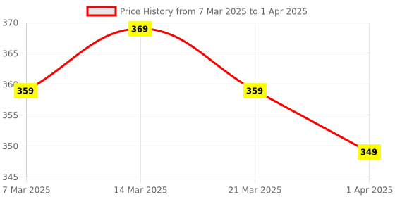 myntra.com Provogue Men Textured PU Zip Around Wallet with SIM Card Holder provogue Price History Graph from 7 Mar 2025 to 1 Apr 2025