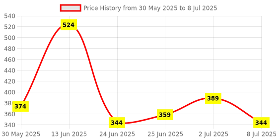 myntra.com Provogue Men Textured Push Pin Belt provogue Price History Graph from 30 May 2025 to 8 Jul 2025