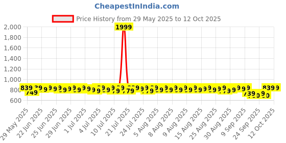 myntra.com Provogue Men Textured Regular Loafers provogue Price History Graph from 29 May 2025 to 12 Oct 2025