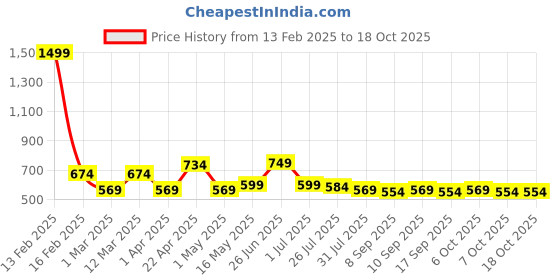 myntra.com Provogue Men Textured Reversible Belt provogue Price History Graph from 13 Feb 2025 to 18 Oct 2025