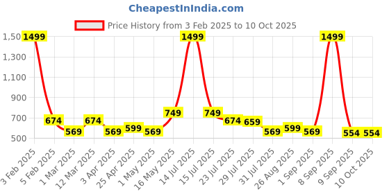 myntra.com Provogue Men Textured Reversible Belt provogue Price History Graph from 3 Feb 2025 to 10 Oct 2025