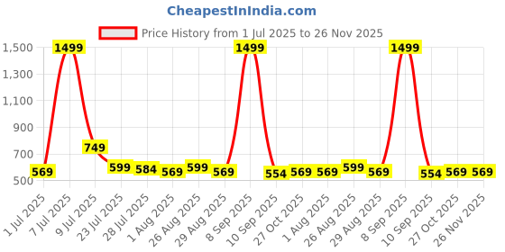 myntra.com Provogue Men Textured Reversible Belt provogue Price History Graph from 1 Jul 2025 to 25 Nov 2025