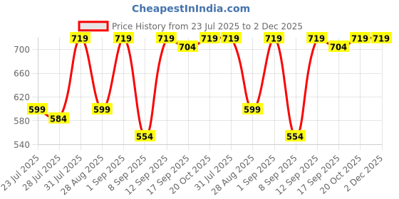 myntra.com Provogue Men Textured Reversible Belt provogue Price History Graph from 23 Jul 2025 to 1 Dec 2025