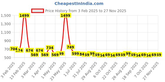 myntra.com Provogue Men Textured Reversible Formal Belt provogue Price History Graph from 3 Feb 2025 to 27 Nov 2025