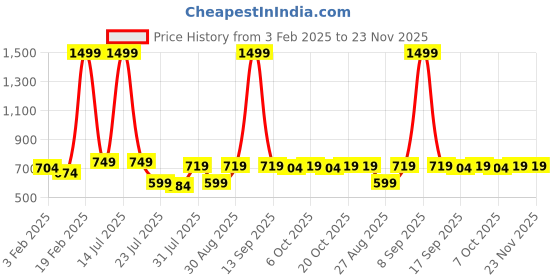 myntra.com Provogue Men Textured Reversible Formal Belt provogue Price History Graph from 3 Feb 2025 to 23 Nov 2025