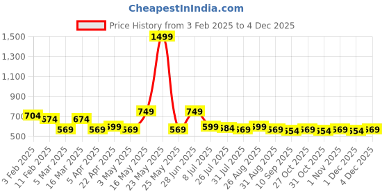 myntra.com Provogue Men Textured Reversible Formal Belt provogue Price History Graph from 3 Feb 2025 to 4 Dec 2025