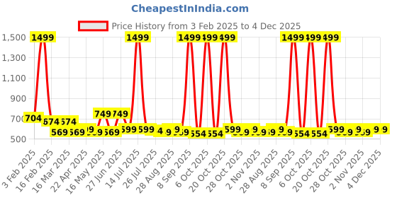 myntra.com Provogue Men Textured Reversible Formal Belt provogue Price History Graph from 3 Feb 2025 to 3 Dec 2025