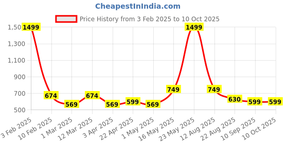 myntra.com Provogue Men Textured Reversible Formal Belt provogue Price History Graph from 3 Feb 2025 to 10 Oct 2025
