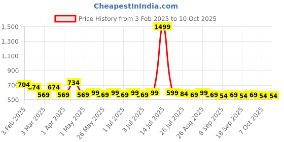 myntra.com Provogue Men Textured Reversible Formal Belt provogue Price History Graph from 3 Feb 2025 to 9 Oct 2025