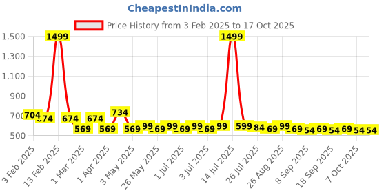 myntra.com Provogue Men Textured Reversible Formal Belt provogue Price History Graph from 3 Feb 2025 to 16 Oct 2025