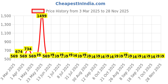 myntra.com Provogue Men Textured Reversible Formal Belt provogue Price History Graph from 3 Mar 2025 to 28 Nov 2025