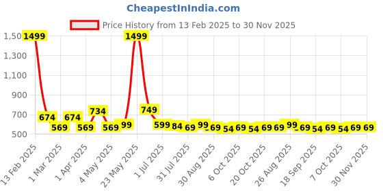 myntra.com Provogue Men Textured Reversible Formal Belt provogue Price History Graph from 13 Feb 2025 to 30 Nov 2025