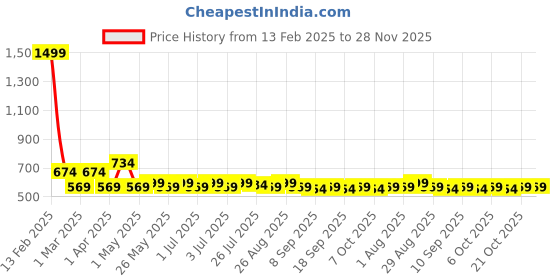 myntra.com Provogue Men Textured Reversible Formal Belt provogue Price History Graph from 13 Feb 2025 to 28 Nov 2025