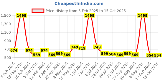 myntra.com Provogue Men Textured Reversible Formal Belt provogue Price History Graph from 5 Feb 2025 to 15 Oct 2025
