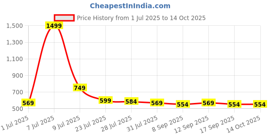 myntra.com Provogue Men Textured Reversible Formal Belt provogue Price History Graph from 1 Jul 2025 to 13 Oct 2025