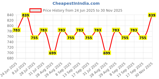 myntra.com Provogue Men Textured Reversible Formal Belt provogue Price History Graph from 24 Jun 2025 to 30 Nov 2025