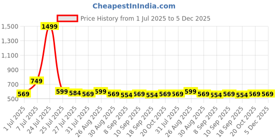 myntra.com Provogue Men Textured Reversible Formal Belt provogue Price History Graph from 1 Jul 2025 to 5 Dec 2025
