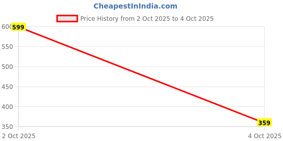 myntra.com Provogue Men Textured Reversible Formal Belt provogue Price History Graph from 2 Oct 2025 to 4 Oct 2025