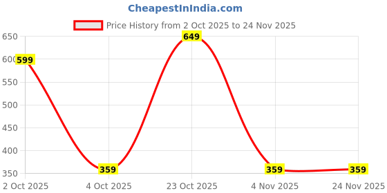 myntra.com Provogue Men Textured Reversible Formal Belt provogue Price History Graph from 2 Oct 2025 to 24 Nov 2025