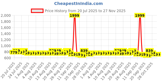 myntra.com Provogue Men Textured Round Toe Antibacterial Loafers provogue Price History Graph from 20 Jul 2025 to 27 Nov 2025