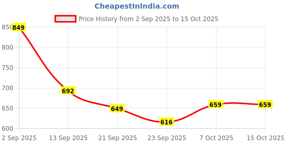 myntra.com Provogue Men Textured Round-Toe Shoe-Style Sandals provogue Price History Graph from 2 Sep 2025 to 15 Oct 2025