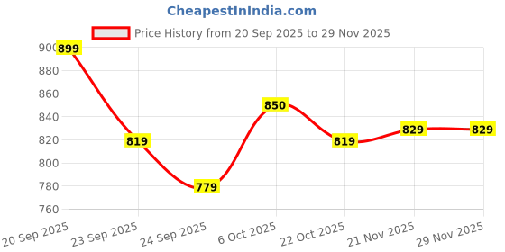 myntra.com Provogue Men Textured Round Toe Slip-On Sneakers Shoes provogue Price History Graph from 20 Sep 2025 to 28 Nov 2025