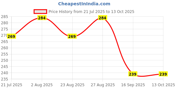 myntra.com Provogue Men Textured Slider Buckle Belt provogue Price History Graph from 21 Jul 2025 to 13 Oct 2025