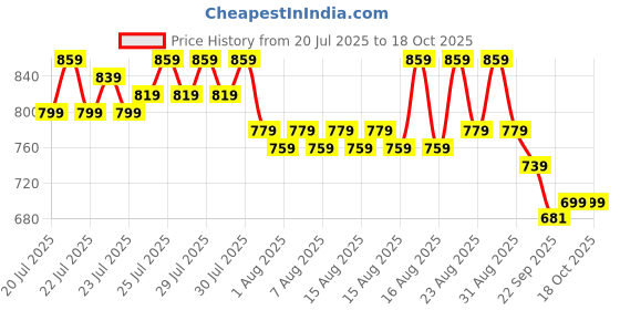 myntra.com Provogue Men Textured Slip-On Boat Shoes provogue Price History Graph from 20 Jul 2025 to 18 Oct 2025