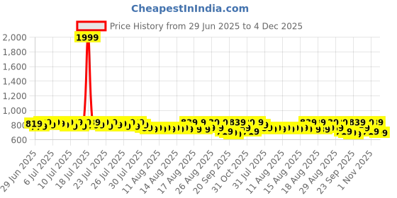 myntra.com Provogue Men Textured Slip-On Casual Loafers provogue Price History Graph from 29 Jun 2025 to 4 Dec 2025