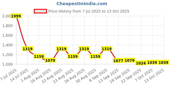 myntra.com Provogue Men Textured Slip-On Loafers provogue Price History Graph from 7 Jul 2025 to 12 Oct 2025