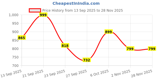 myntra.com Provogue Men Textured Slip On Loafers provogue Price History Graph from 13 Sep 2025 to 28 Nov 2025