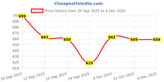 myntra.com Provogue Men Textured Slip On Loafers provogue Price History Graph from 20 Sep 2025 to 4 Dec 2025