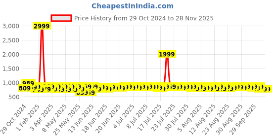 myntra.com Provogue Men Textured Slip-On Moisture Wicking Brogues provogue Price History Graph from 29 Oct 2024 to 26 Nov 2025