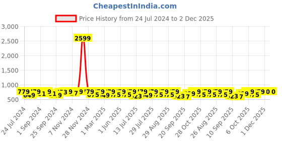 myntra.com Provogue Men Textured Slip-On Shoes provogue Price History Graph from 24 Jul 2024 to 2 Dec 2025