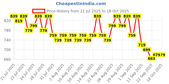 myntra.com Provogue Men Textured Slip On Smart Casual Loafers provogue Price History Graph from 21 Jul 2025 to 18 Oct 2025