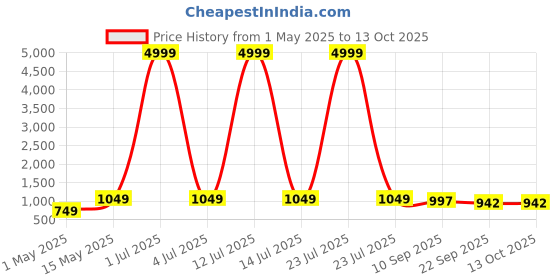 myntra.com Provogue Men Textured Sneakers provogue Price History Graph from 1 May 2025 to 13 Oct 2025