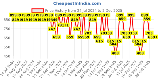 myntra.com Provogue Men Textured Square Toe Formal Loafers provogue Price History Graph from 24 Jul 2024 to 2 Dec 2025