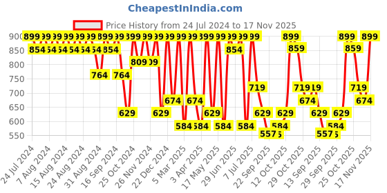 myntra.com Provogue Men Textured Square Toe Formal Loafers provogue Price History Graph from 24 Jul 2024 to 17 Nov 2025