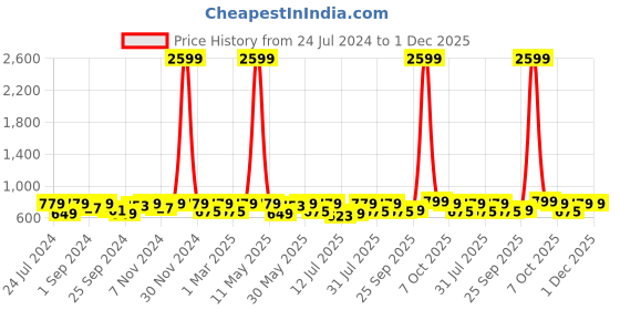 myntra.com Provogue Men Textured Square Toe Lace-Ups Formal Derbys provogue Price History Graph from 24 Jul 2024 to 1 Dec 2025