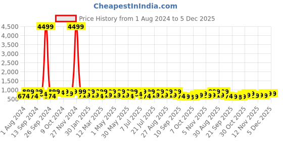 myntra.com Provogue Men Textured Suede Loafers provogue Price History Graph from 1 Aug 2024 to 5 Dec 2025