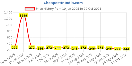 myntra.com Provogue Men Textured Tang Formal Belt provogue Price History Graph from 10 Jun 2025 to 10 Oct 2025