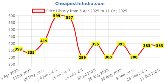 myntra.com Provogue Men Textured Two Fold Wallet provogue Price History Graph from 3 Apr 2025 to 11 Oct 2025