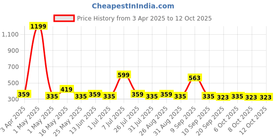 myntra.com Provogue Men Textured Two Fold Wallet provogue Price History Graph from 3 Apr 2025 to 12 Oct 2025